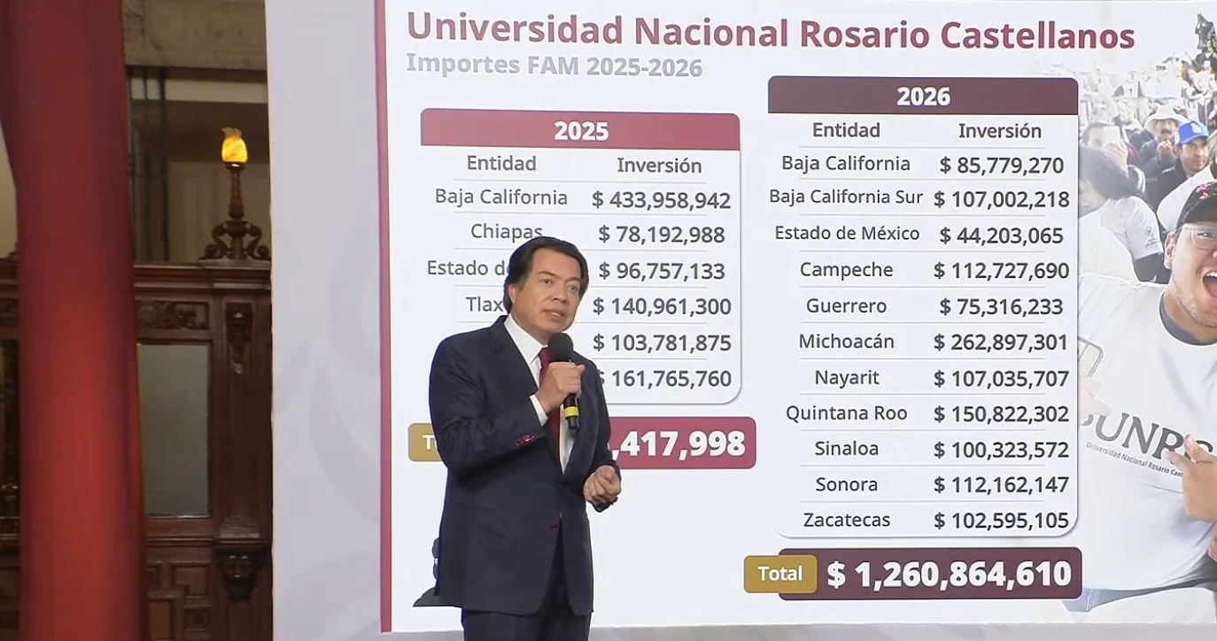 Destina gobierno federal más de 260 mdp a QRoo y Campeche para universidades Rosario Castellanos